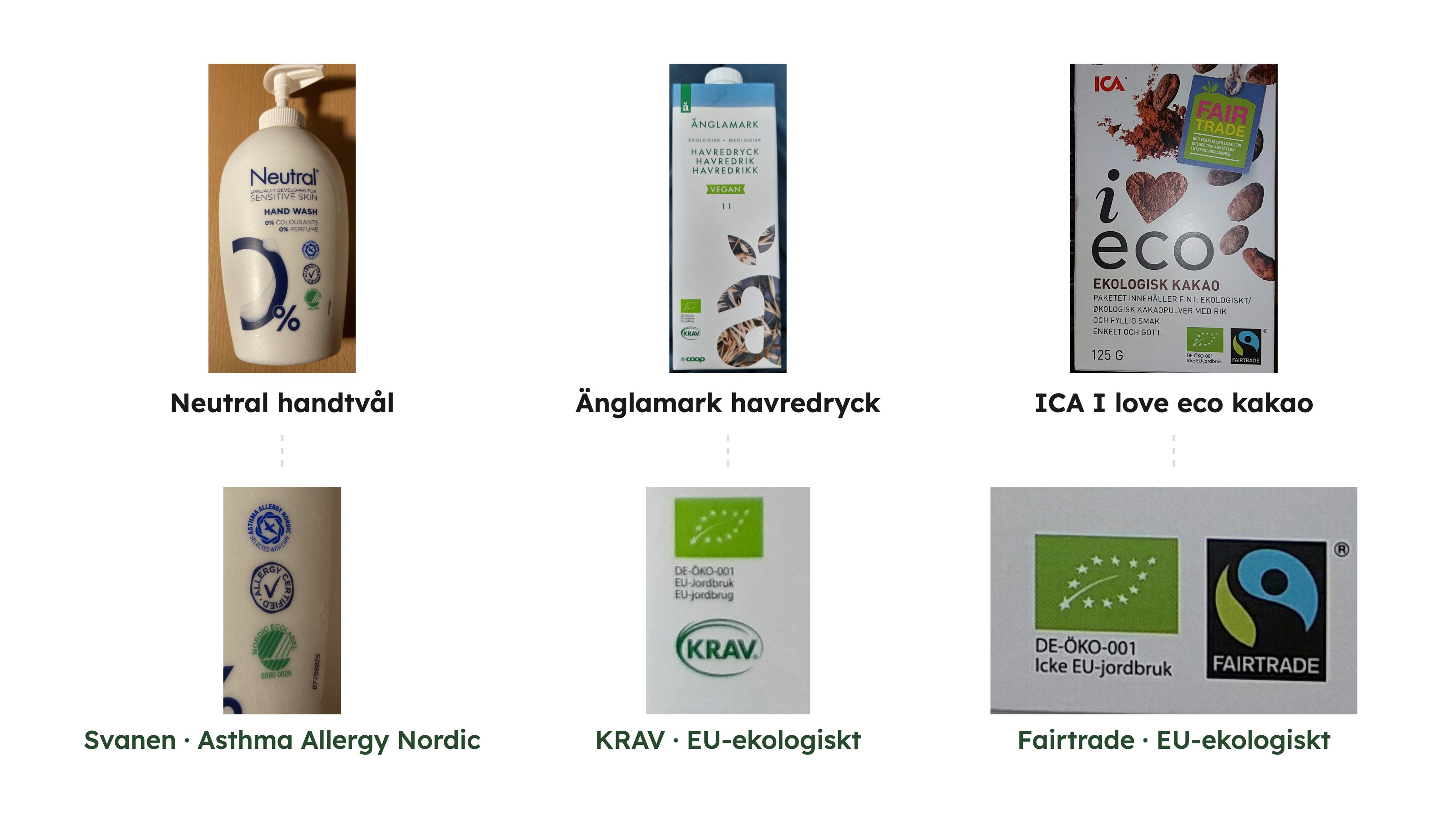 Märkningar som du kan möta på produkter. De har olika syften och behöver därför förstås utifrån vad de faktiskt står för. Neutral handtvål, Änglamark havredryck och ICA I love eco kakao med förstorade utsnitt av förpackningarnas märkningar: Svanen, Asthma Allergy Nordic, KRAV, EU-ekologiskt och Fairtrade.