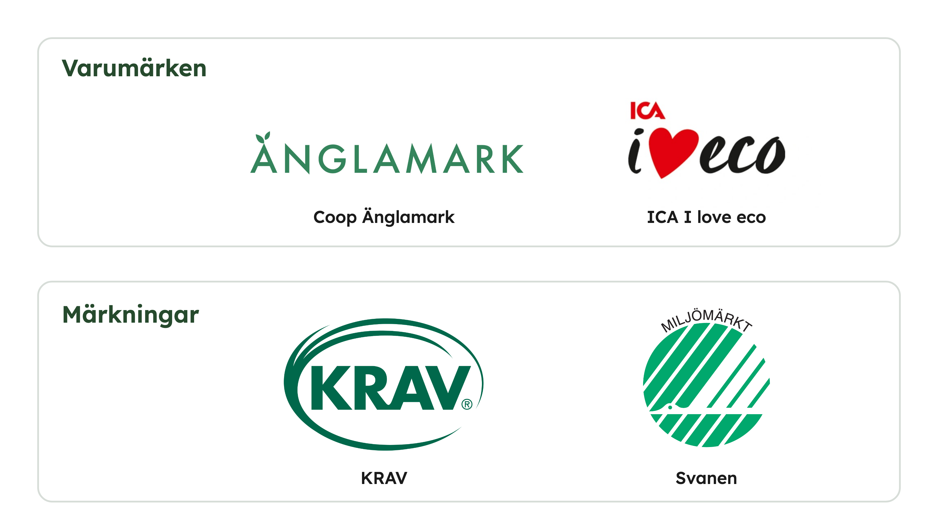 Varumärken och märkningar ger olika slags information. En produkt kan ha både ett varumärke och en märkning. Två grupper med logotyper: Coop Änglamark och ICA I love eco under Varumärken, samt KRAV och Svanen under Märkningar.